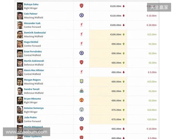 英超身价更新:哈兰德2亿欧居首,萨卡降至1.2亿欧,索博涨至1亿欧 英超身价更新:哈兰德2亿欧居首,萨卡降至1.2亿欧,索博涨至1亿欧